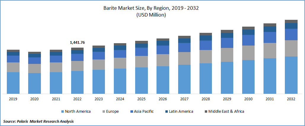 Barite Market Size